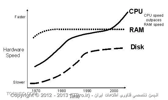 مقایسه سرعت CPU و سرعت RAM