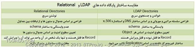 مقایسه دیتابیس ها