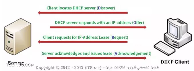 دستورات کاربردی در شبکه قسمت سوم -دستورات Ipconfig و ARP و بررسی ساختار DHCP