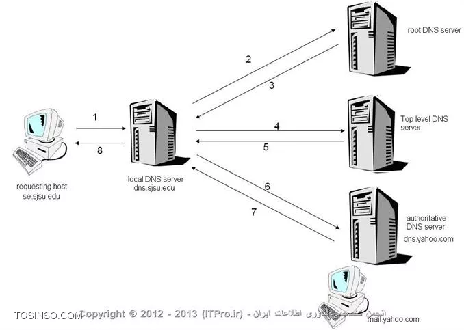 همه ما از اهمیت DNS و DNS Server در شبکه آگاه هستیم. سرویسی که اسم دستگاه ها را به آدرس IP و برعکس، تبدیل می کند. زمانی که به دنبال کامپیوتر یا دستگاه خاصی در شبکه می گردیم، این  DNS است که کار پیدا کردن دستگاه را برای ما انجام می دهد. وقتی در اینترنت آدرس www.ITPro.ir را وارد می کنیم، پشت پرده پردازش هایی انجام می شود که DNS عهده دار آنها است. ولی آیا تا به حال توجه کرده ایم که DNS هم با پروتکل TCP کار می کند و هم با پروتکل UDP؟ چطور این امر ممکن است؟ چرا DNS با هر دو پروتکل TCP و UDP کار می کند؟ برای فهمیدن پاسخ این پرسش، لطفا تا پایان این مقاله با من همراه باشید.

||http://www.tosinso.com/files/get/4f873314-bb6f-4720-ab38-58350351b05b||

همانطور که میدانید، TCP یک پروتکل اتصال گرا می باشد. TCP الزام می کند که داده در مقصد،سالم و پایدار باشد. برای چک کردن درستی و سالم بودن داده، TCP با میزبان (مبدا) ارتباط برقرار می کند.این در حالی است که UDP، یک پروتکل غیر اتصال گرا بوده و مستلزم پایداری داده در مقصد نیست و هیچ گونه ارتباطی با میزبان برای چک کردن درستی داده، برقرار نمی کند. بسته های UDP از نظر اندازه، کوچک تر از بسته های TCPهستند. هر بسته UDP حداکثر 512 بایت حجم دارد. بنابراین هر نرم افزاری که بخواهد حجم داده بالاتری از 512 بایت منتقل کند، از TCP استفاده می کند. از UDP برای انتقال اطلاعات کوچک استفاده می شود، در حالی که می بایست از TCP برای انتقال اطلاعات بیشتر از 512 بایت استفاده شود. UDP به دلیل حجم کمتر خود و اینکه دارای مکانیزمی برا چک کردن درستی داده نیست، سریعتر از TCP می باشد.

!!! DNS از پروتکل TCP روی پورت 53 برای انجام Zone Transfer استفاده می کند
--
DNS از ساختار Master & Slave (یا ارباب و برده) استفاده می کند که در این ساختار، شما یک Name Server معتبر و مورد تائید (Authoritative) دارید که همان Master بوده و تمامی ورودی ها را در اختیار دارد و بقیه سرور ها که همان Slave ها هستند، با استفاده از Replication (یا یکسان سازی اطلاعات)، فایل های Zone ها را از این سرور معتبر دریافت کرده و به DNS Query ها، رسیدگی می کنند. از آنجایی که می بایست فایل های Zone ها همیشه پایدار و سالم باشند، DNS از TCP به عنوان پروتکل ارتباطی برای انتقال فایل های Zone ها استفاده می کند که از این طریق، از صحت انتقال فایل ها اطمینان حاصل می کند. 

!!! DNS از پروتکل UDP روی پورت 53 برای انجام DNS Query استفاده می کند
--
DNS از پروتکل UDP برای انجام کارهای اولیه، مانند جواب دادن به پرسش های کلاینت ها، استفاده می کند. زمانی که یک کلاینت از DNS برای تبدیل اسم به IP و یا IP به اسم سوال می پرسد، DNS از پروتکل UDP برای جواب دادن به کلاینت استفاده می کند. دلیل استفاده از UDP این است که UDP یک پروتکل غیر اتصال گرا بوده و بنابراین، سبک و سریع می باشد که باعث می شود ارسال جواب  به کلاینت در زمان به مراتب کوتاه تری نسبت به TCP ،انجام شود. اگر کلاینت پاسخی از DNS دریافت نکرد، پس از طی دوره زمانی 3 تا 5 ثانیه می بایست درخواست خود را این بار از طریق TCP مجددا ارسال کند.در عین حال، DNS می تواند در صورت نیاز روی TCP نیز کار کند تا بتواند به پرسش های کلاینت ها، جواب دهد. اما همیشه UDP به خاط سرعت بیشترش، مقدم در نظر گرفته می شود.نکته ای که باید در نظر گرفته شود این است که جواب های (DNS (DNS Answers که حجمشان بیشتر از 512 بایت است، از طریق TCP ارسال می شوند. (منظور جواب هایی است که DNS Server به کلاینت ها ارسال می کند) اگر DNS Server پرسشی دریافت کند که جواب آن بیشتر از 512 بایت باشد، DNS Server از کلاینت درخواست کننده می خواهد که درخواست خود را از طریق TCP ارسال کند. این امر به خاطر محدودیت های حجمی و کیفی پروتکل UDP می باشد.

* نکته: زمانی که حجم بسته UDP از 512 بایت فراتر رود، بسته بریده می شود ( کوتاه می شود که به این امر، Truncate اطلاق می شود). لازم به ذکر است که زمانی که بسته کوتاه می شود، یک Truncated Bit در Header این بسته قرار می گیرد که مشخص می کند بسته بریده شده است. زمانی که کلاینت DNS بسته ای با عنوان Truncated Bit دریافت می کند، متوجه می شود که داده از 512 بایت بیشتر است و دریافت بسته با پروتکل UPD امکان پذیر نیست. بنابراین کلاینت به TCP روی می آورد و همان درخواست را از طریق TCP ارسال می کند.

||http://www.tosinso.com/files/get/0925092f-c2fc-43a0-af9d-9fc405133dcd||
نمونه ای از یک Truncated Bit در یک بسته

پاورقی: EDNS یا مکانیزم توسعه برای (DNS (Extension Mechanism for DNS اجازه می دهد که جواب هایی که حجمشان بیشتر از 512 بایت است، برای ارسال توسط پروتکل UDP مجددا بسته بندی شوند. لازم به ذکر است که EDNS قادر به ارسال بسته ها با حجم بیشتر از 512 بایت روی پروتکل UDP می باشد.

نویسنده: سعید خلیفی
منبع: |جزیره سرویس های مایکروسافت وب سایت توسینسو::https://tosinso.com/microsoft|
هرگونه نشر و کپی برداری بدون ذکر منبع دارای اشکال اخلاقی می باشد