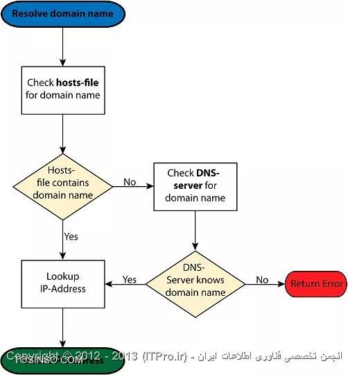 وب سایت توسینسو
