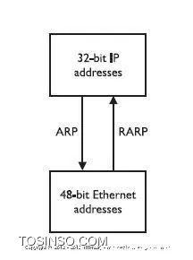 دستورات کاربردی در شبکه قسمت سوم -دستورات Ipconfig و ARP و بررسی ساختار DHCP